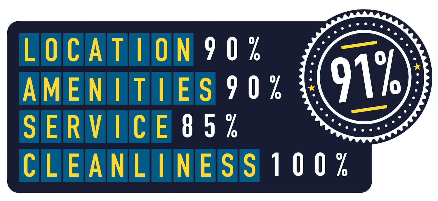 Hilton TECA ODB Review Numbers