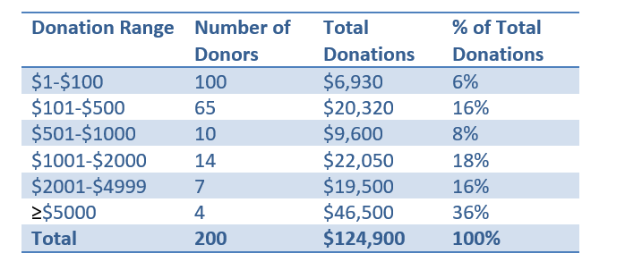 Year End 2018 Fundraising Campaign Report