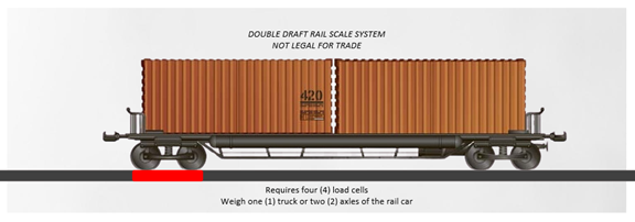 Double Draft Rail Scale NLFT