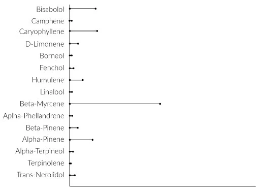 Terpene profile for charlotte’s web
