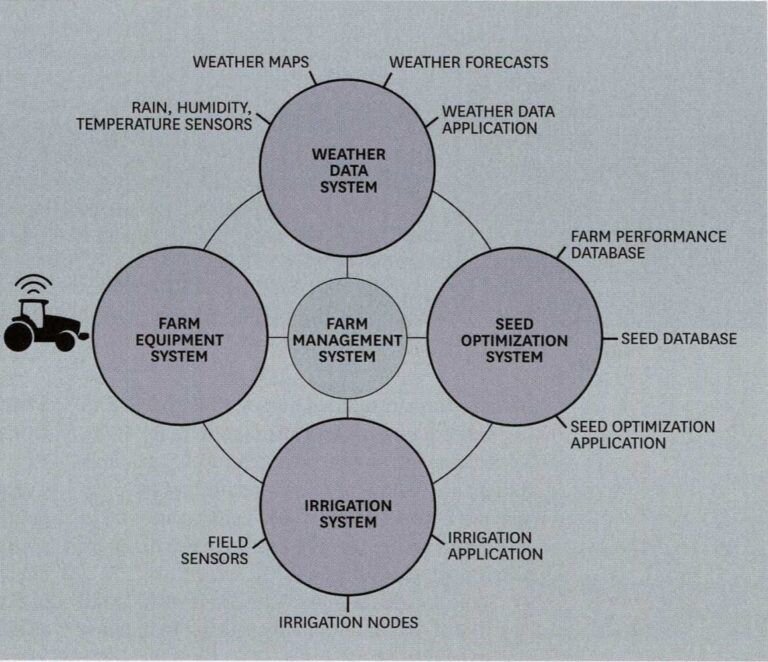 Deere farm management through data (Source: Michael E. Porter and James E. Heppelmann, “How Smart, Connected Products Are Transforming Competition,” Harvard Business Review, November 2014.)