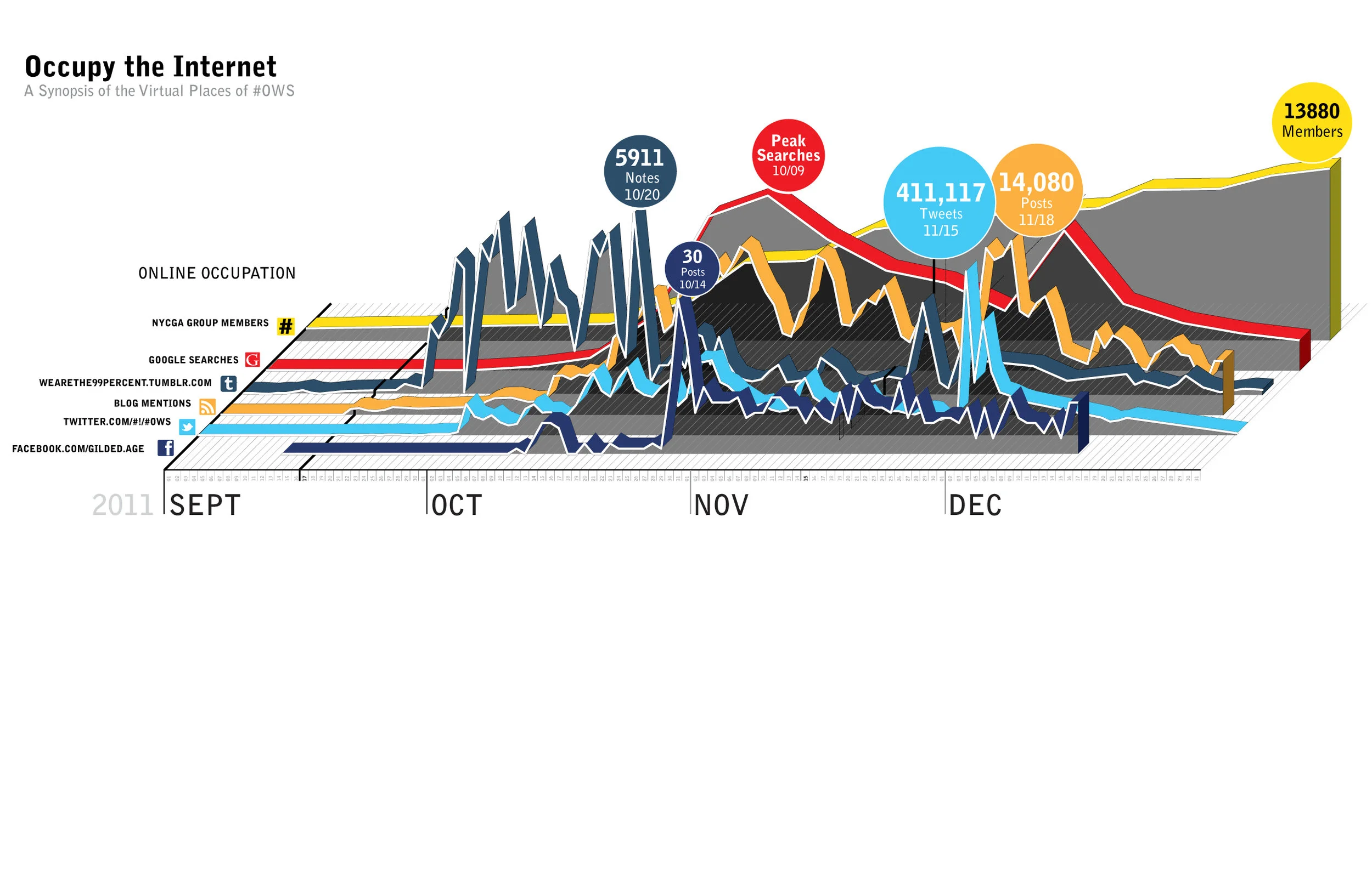 A timeline of the mentions across social media platforms during the Occupy Wall Street Movement.