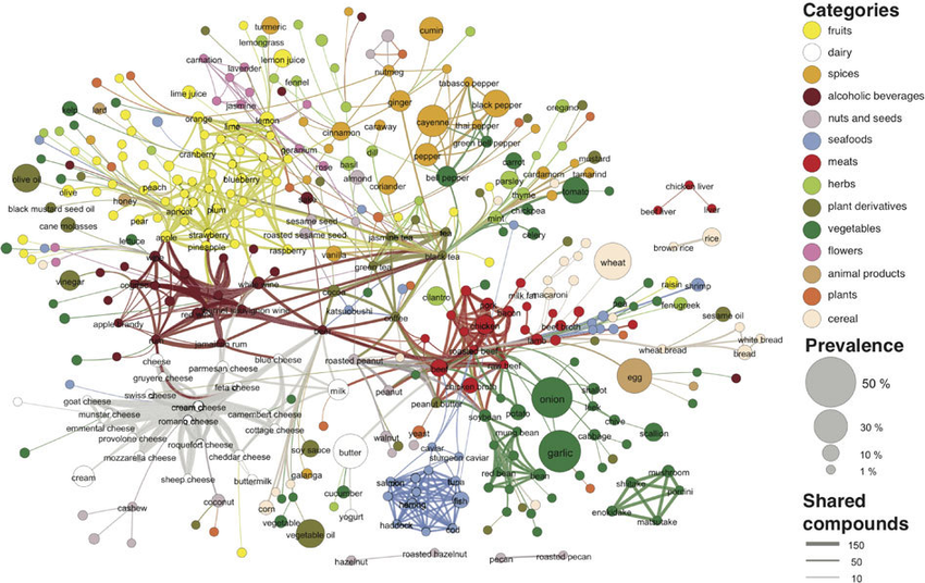 the-backbone-of-the-flavor-network-each-node-denotes-an-ingredient-the-node-color.png