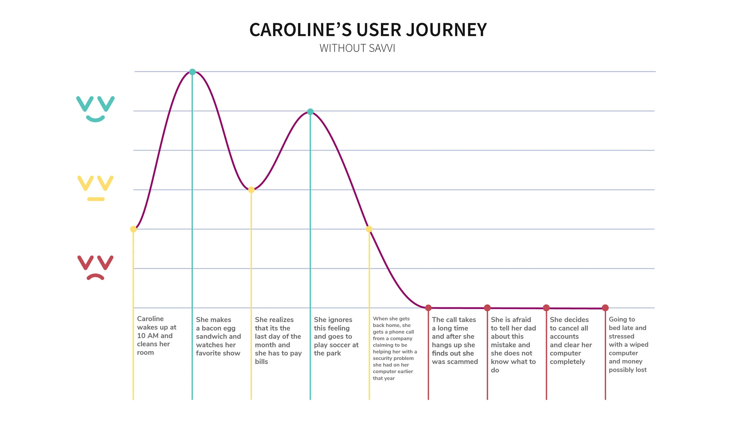 User Journey without Savvi