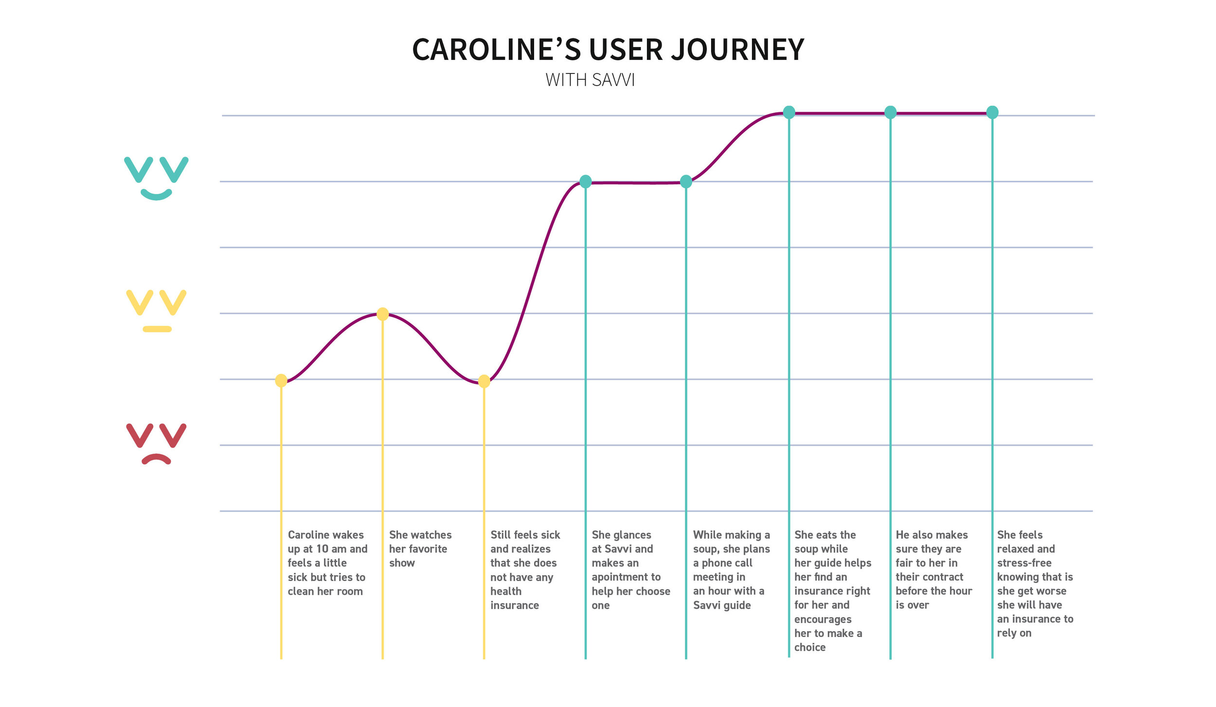 User Journey with Savvi