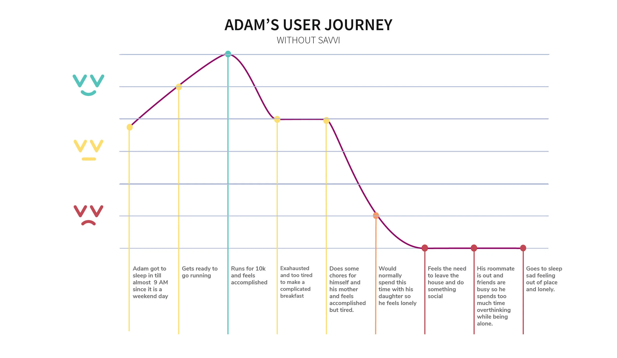 User Journey without Savvi
