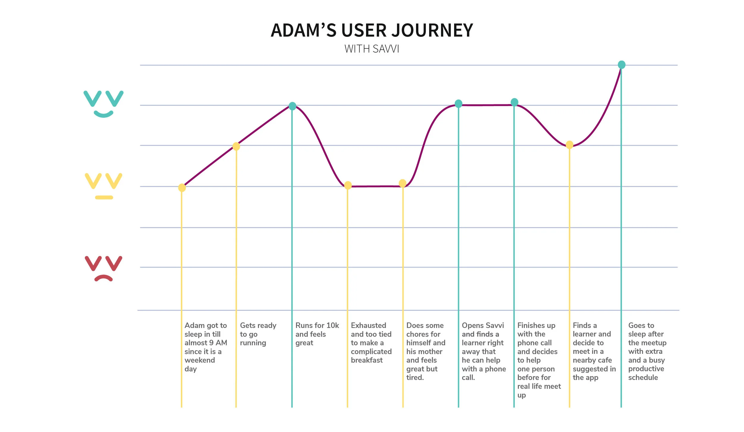 User Journey with Savvi