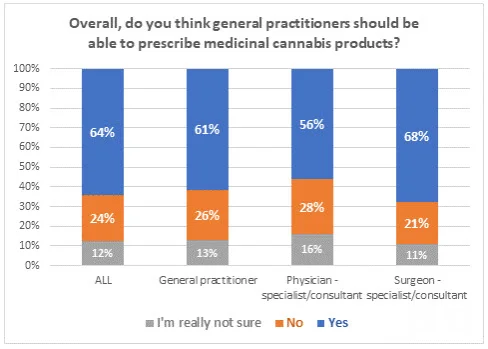 New Poll Supports GPs Prescribing Medical Cannabis