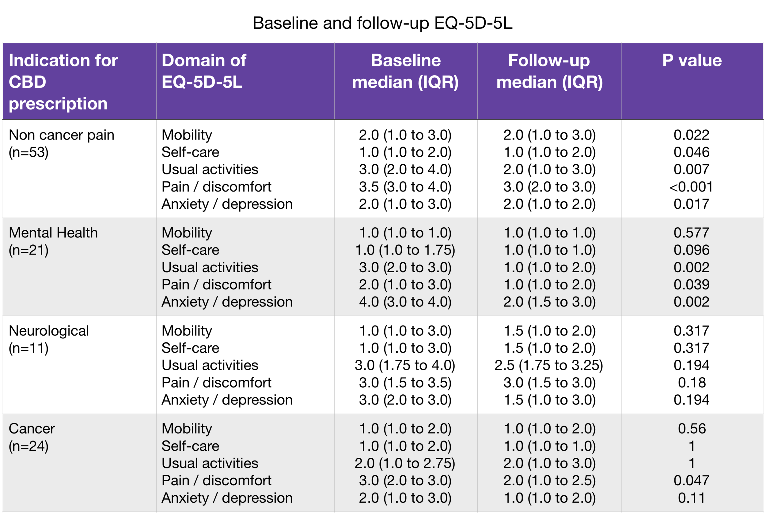 Score of 1 = no problems, 2 = slight problems, 3 = moderate problems, 4 = severe problems, 5 = extreme problems. IQR = interquartile range
