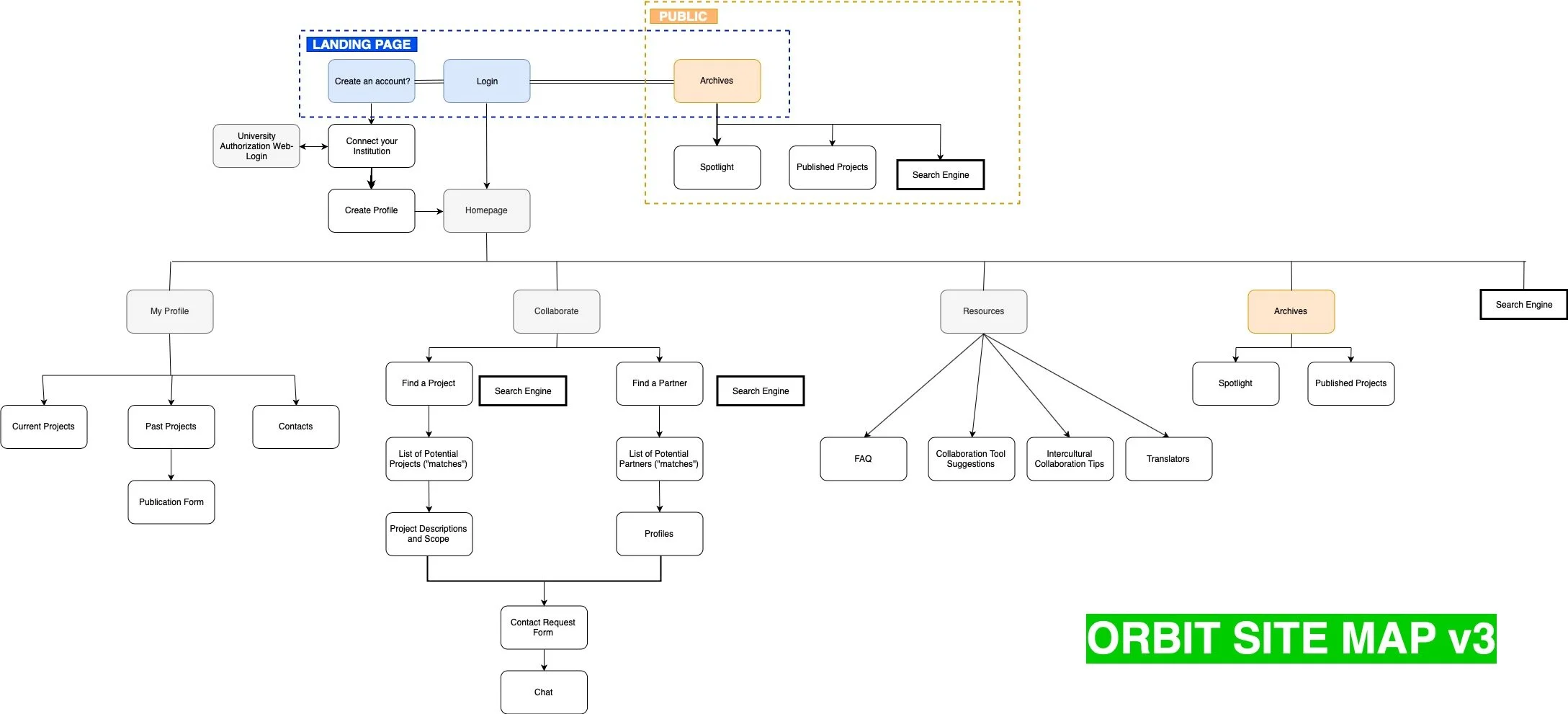 Process and Ideation