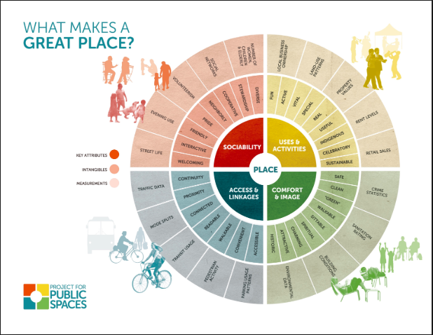 Placemaking Graphic