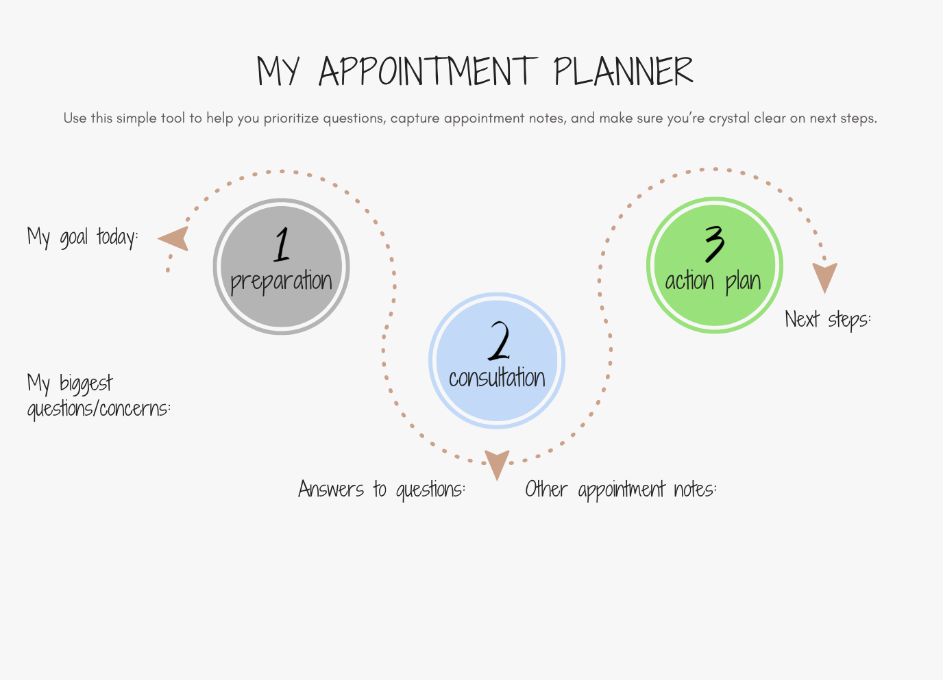 Downloadable tool to help caregiving parents and complex caregivers prepare for doctor's appointments