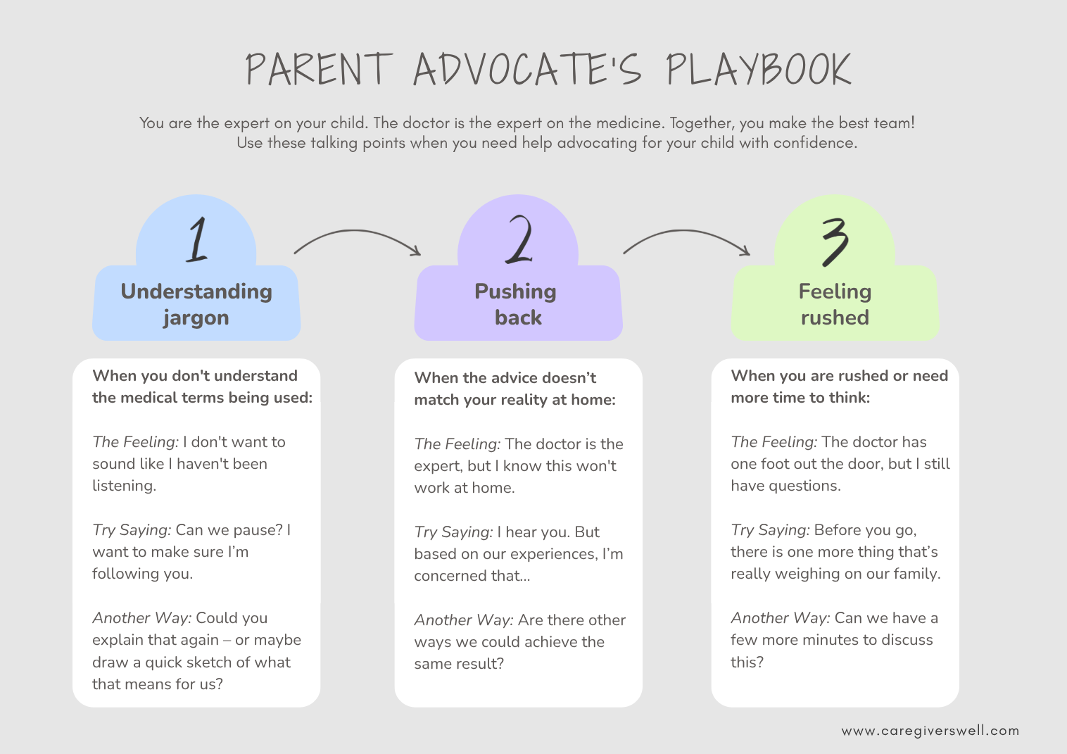 Downloadable tool to help caregiving parents and complex caregivers advocate for their children in medical settings