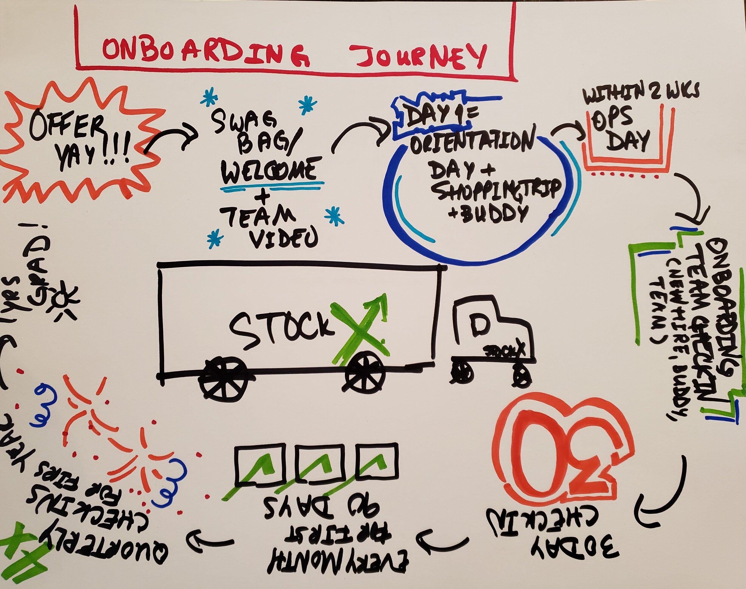 ONBOARDING JOURNEY