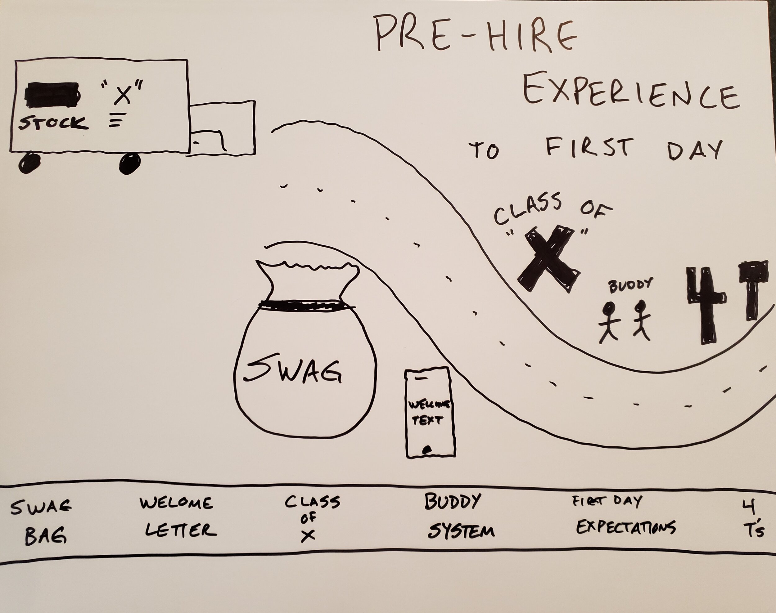 PRE-HIRE EXPERIENCE