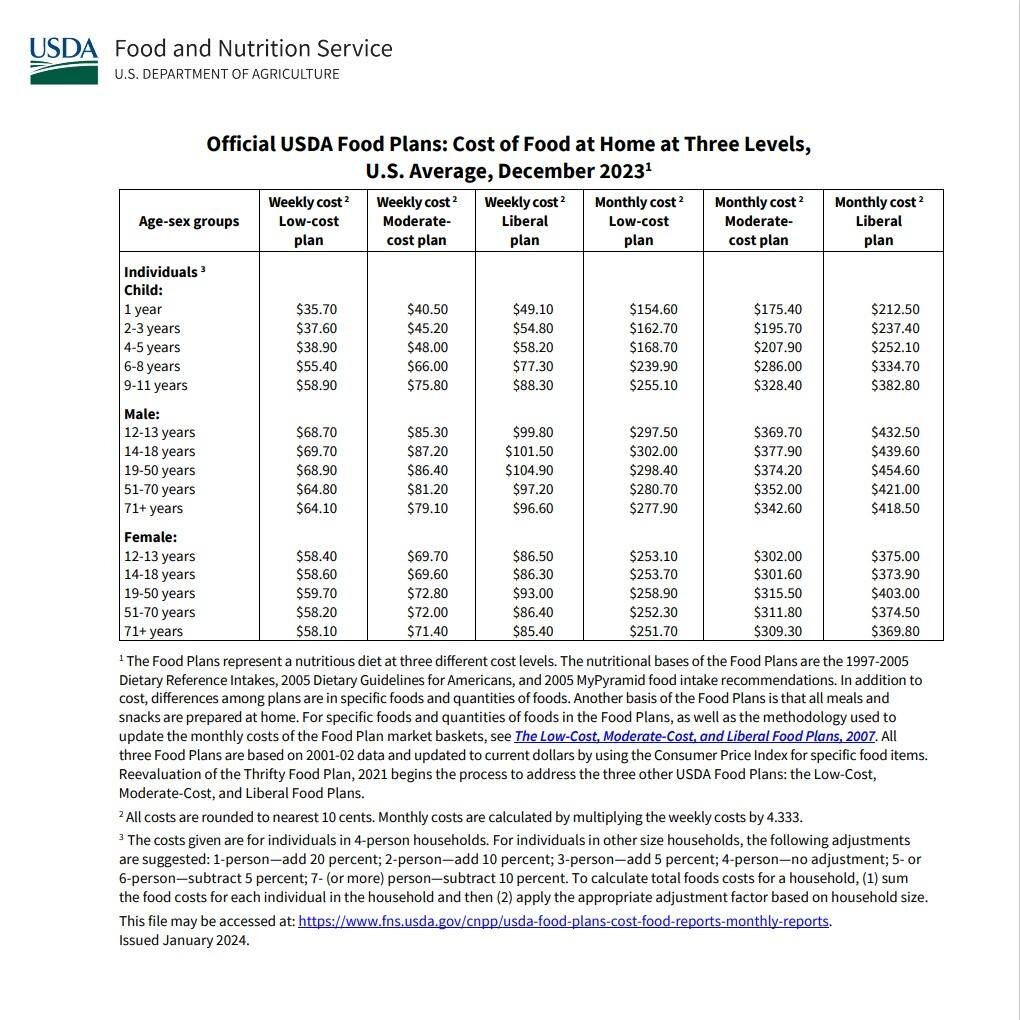 I recently learned about the USDA (US Dept. of Agriculture) monthly food cost reports. 🤯 It's FASCINATING and delightfully nerdy. Let's get into it.

Each month, the USDA releases tiered plans for grocery budgets based on average food costs across t