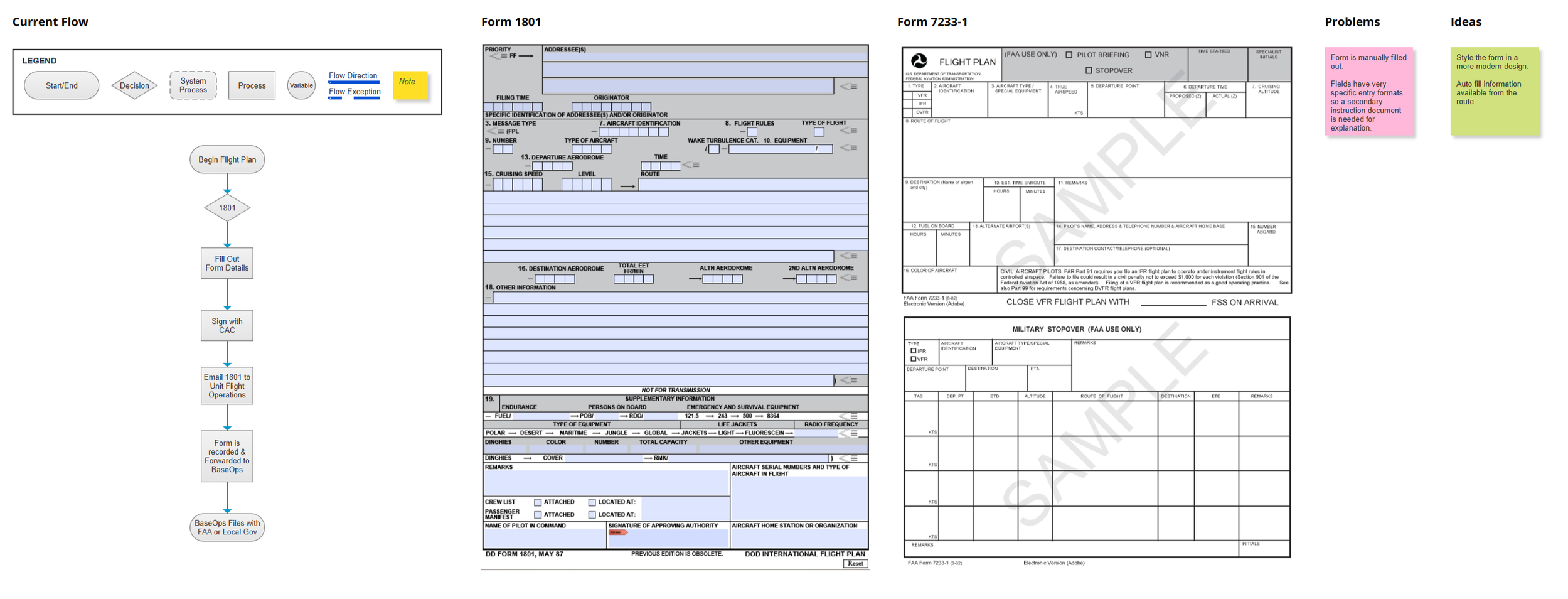 Image of various aviation-related forms and flowcharts for flight planning, including a current flow diagram, FAA Form 1801, and FAA Form 7223-1, with notes, instructions, and highlighted sections.
