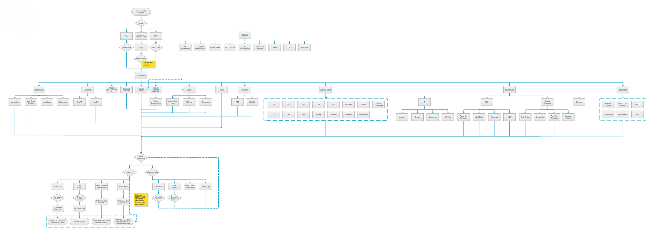 A detailed flowchart diagram with interconnected blue boxes and lines, showcasing various technical processes, options, and configurations.
