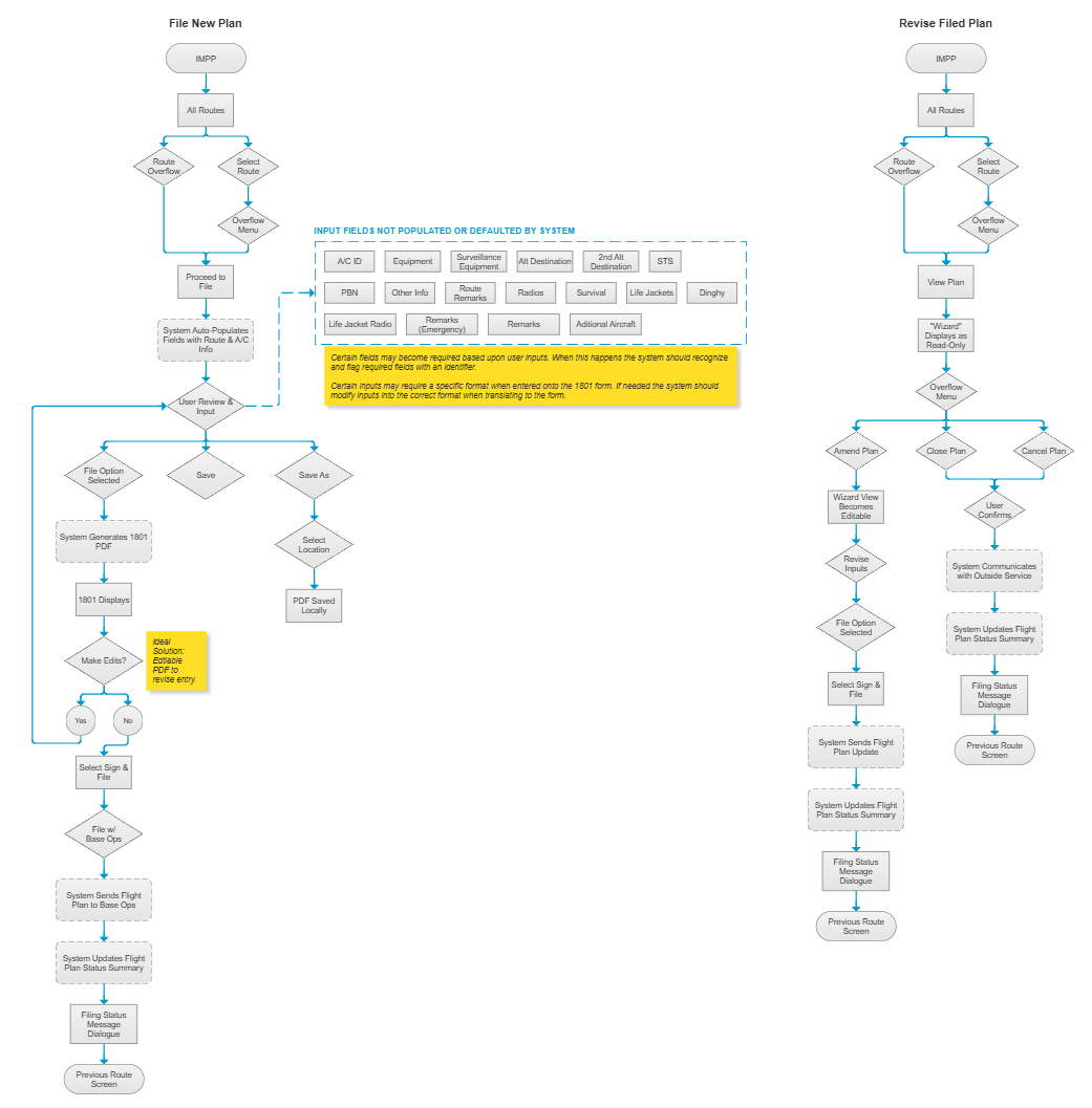 Flowchart diagram illustrating a process for filing and revising a flight plan, with steps for selecting routes, saving files, and updating status messages, including notes about input field requirements and editing options.