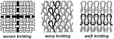 Woven, Warp and Weft Knitting Compared. Warp-Knitting is a blend of the two other common types of fabric.