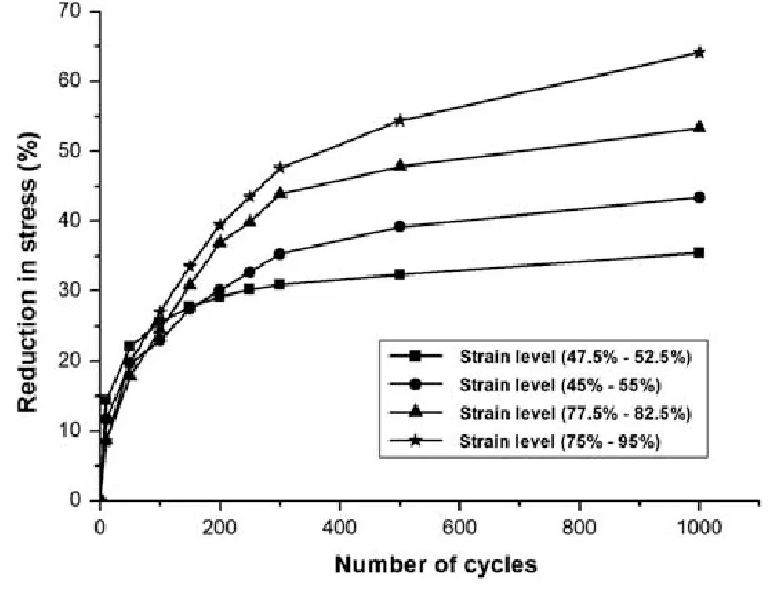 The more you stretch the fiber, and the more times you stretch it the more the recovery reduces. Kumar, Bipin & Das, A & Alagirusamy, R. (2013). An approach to examine dynamic behavior of medical compression bandage. Journal of the Textile Institute. 104. 10.1080/00405000.2012.749573.