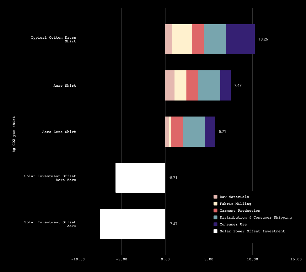 Analysis from the MIT Consulting Group with data from Stockholm Environment Institute, ECTA, UK 2019 GHG Report and Systain.  Typical dress shirt based on fabric milling and production in Fuzhou, China and local electric emissions intensities.  Aero Zeroº and Aero Shirts are milled in Taiwan, now with solar power and local electric emission intensities. Consumer use includes washing, drying and dry cleaning energy consumption over garments lifespan.