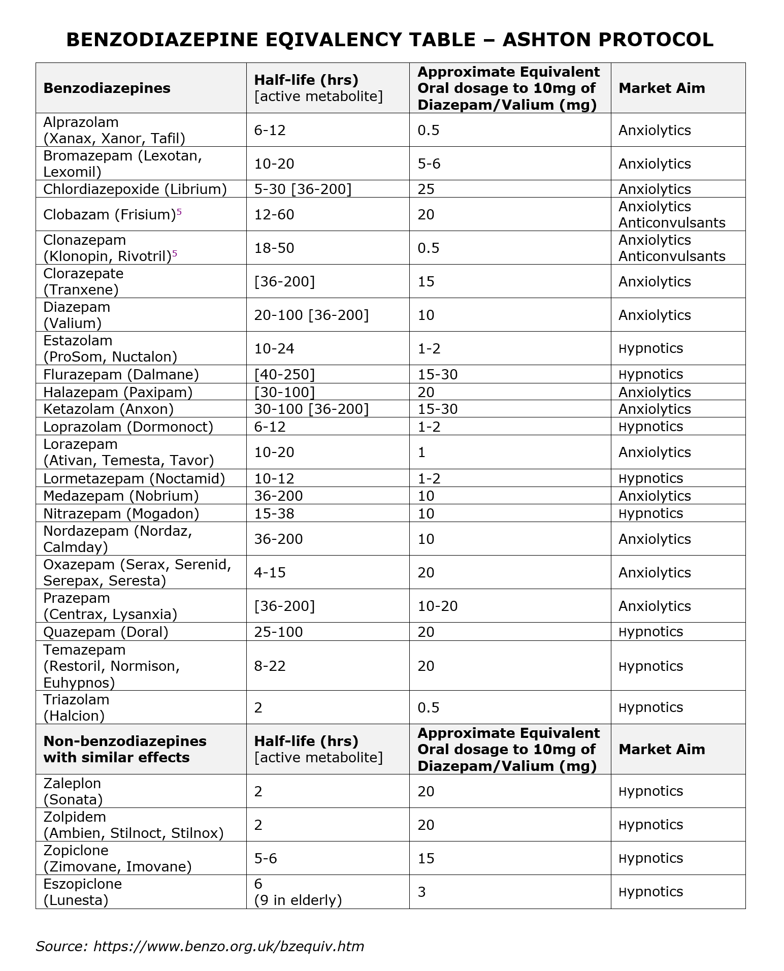 Benzodizepine Conversion Chart