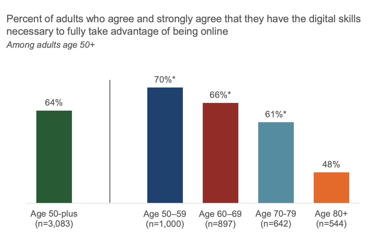 AARP Survey: 2026 Tech Trends among Older Adults