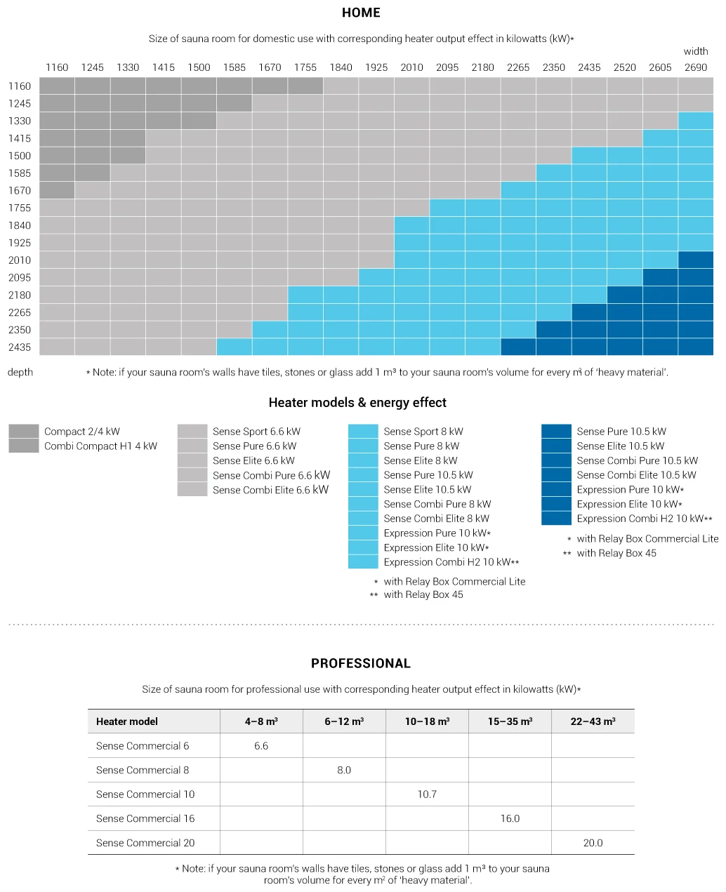 Sauna room efficiency chart. Source: Tylo