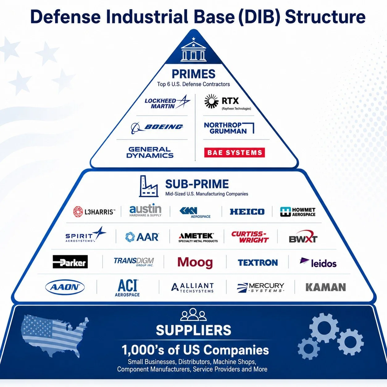 Diagram of Defense Industrial Base (DIB) structure showing suppliers, sub-prime manufacturers, prime contractors, and top U.S. defense contractors, with logos and labels.