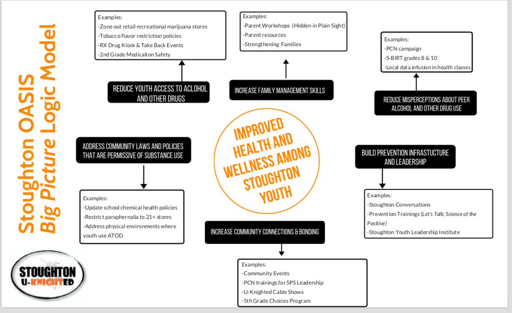 Here are how some of the risk and protective factors relate to some of our strategies.