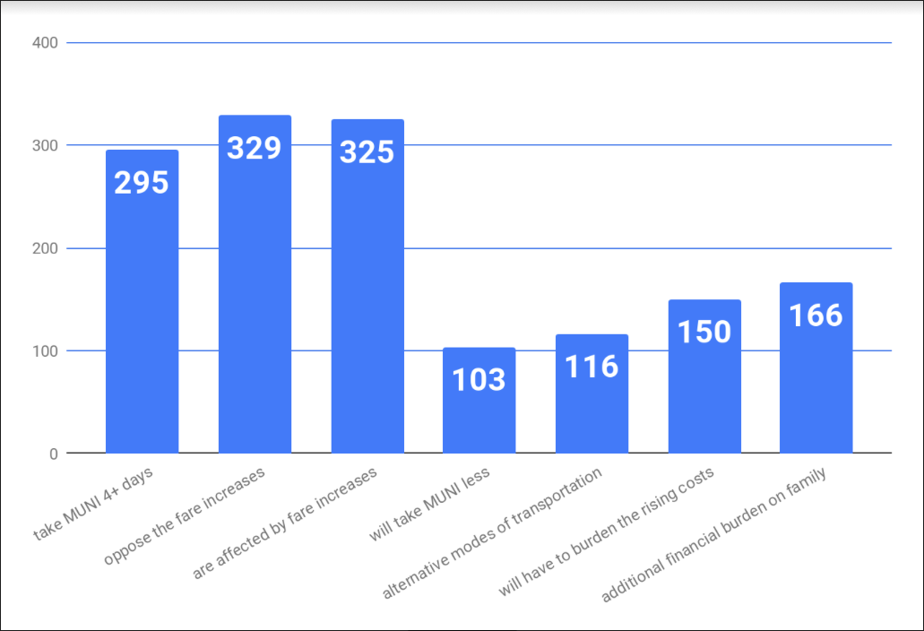 Source: MUNI Riders Survey, SOMCAN, 2018.