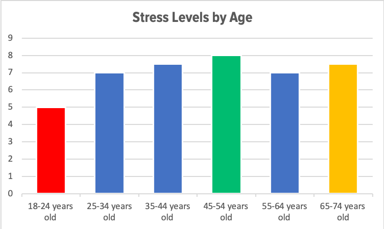 Stress Levels by Age.png