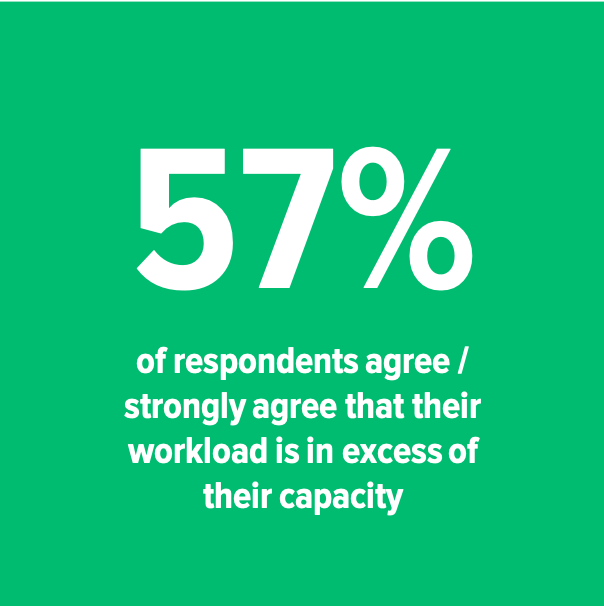 57% workload excess capacity.png