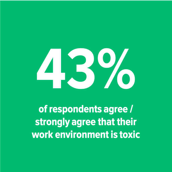 43% toxic work environment.png