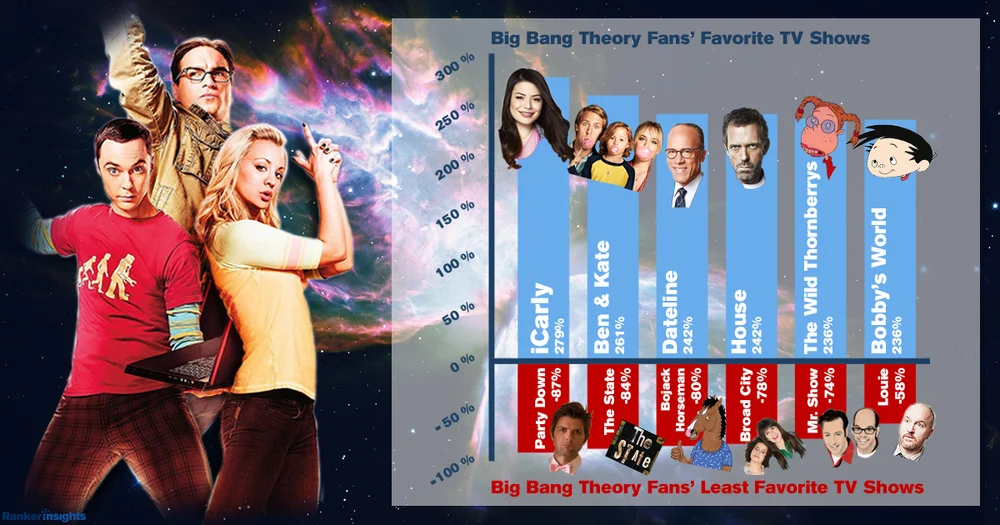 Who Watches 'The Big Bang Theory'? Is It Really America's Favorite Show