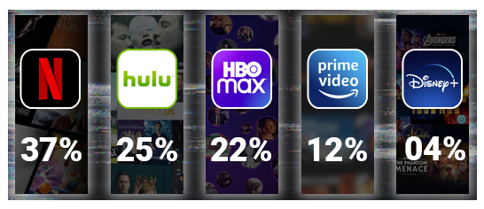 Who Won the Streaming Wars in November? — Ranker Business Solutions ...