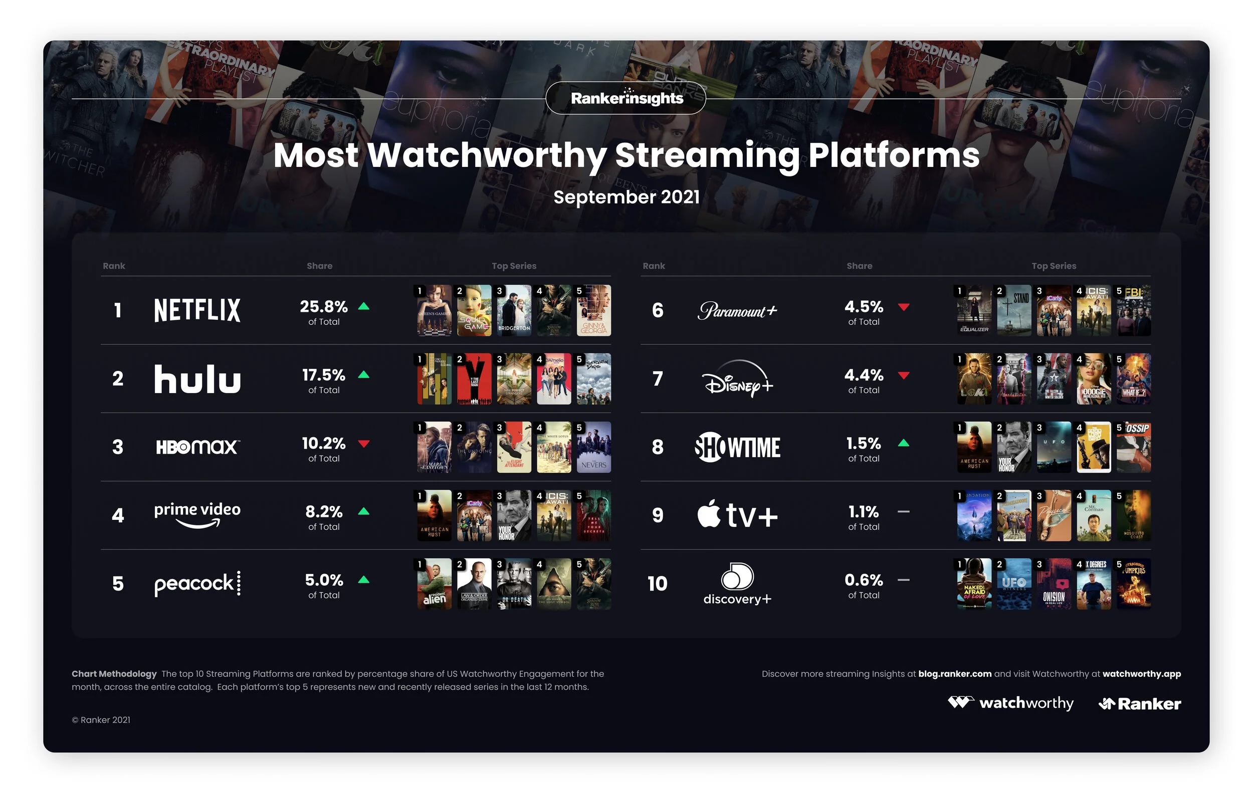 Who Won the Streaming Wars in September? — Ranker Business Solutions ...
