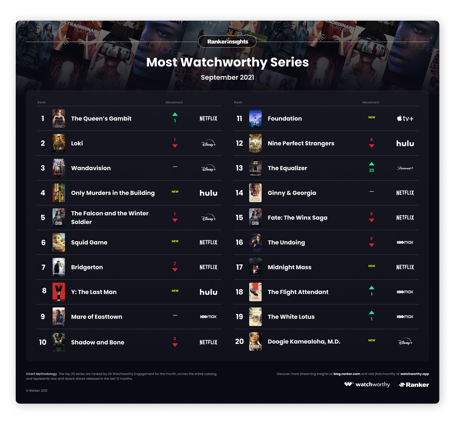 Who Won the Streaming Wars in September? — Ranker Business Solutions ...