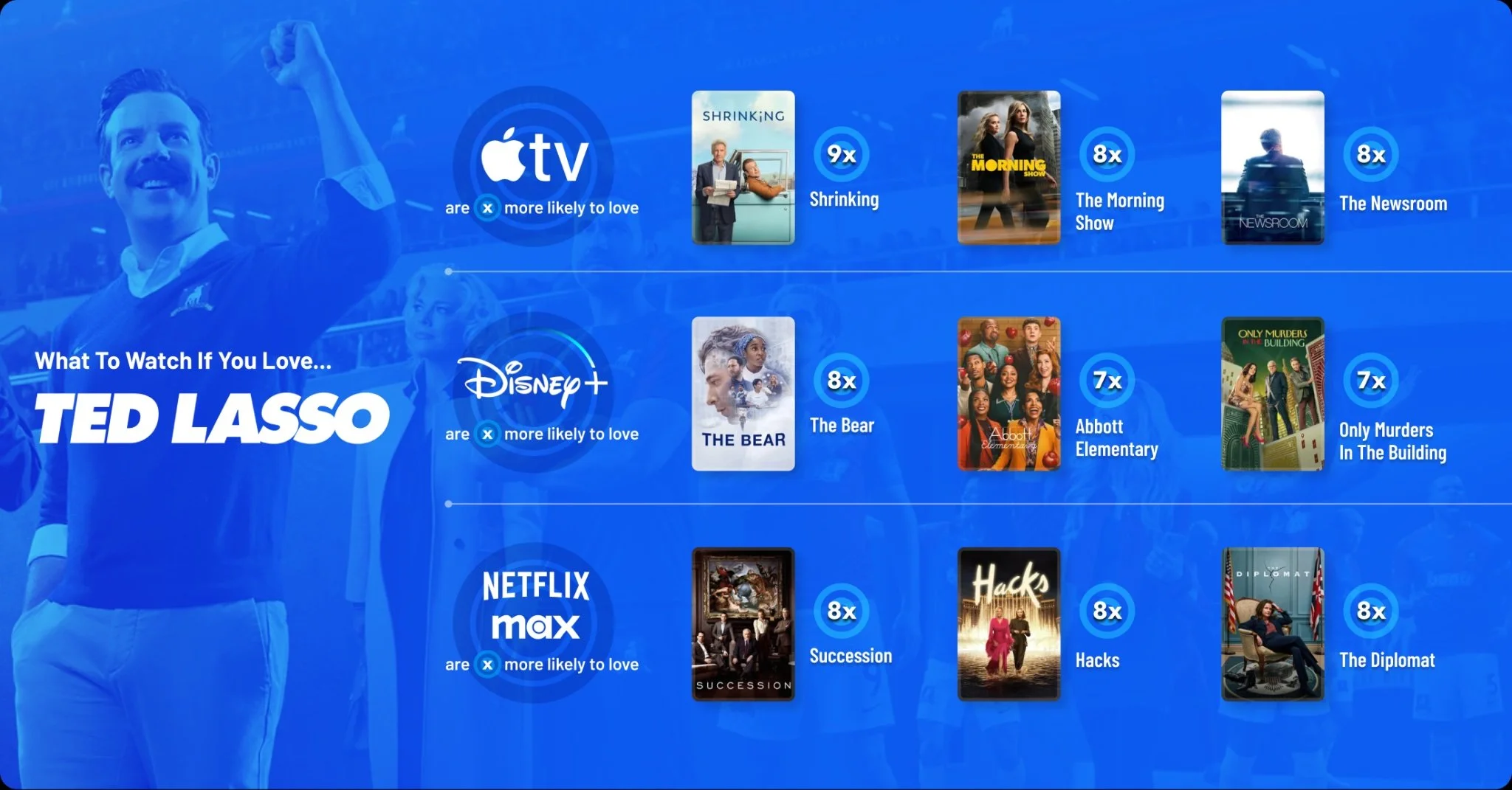 The Ted Lasso Playbook: How Apple Can Score Subscriber Reactivations Ahead of Season 4