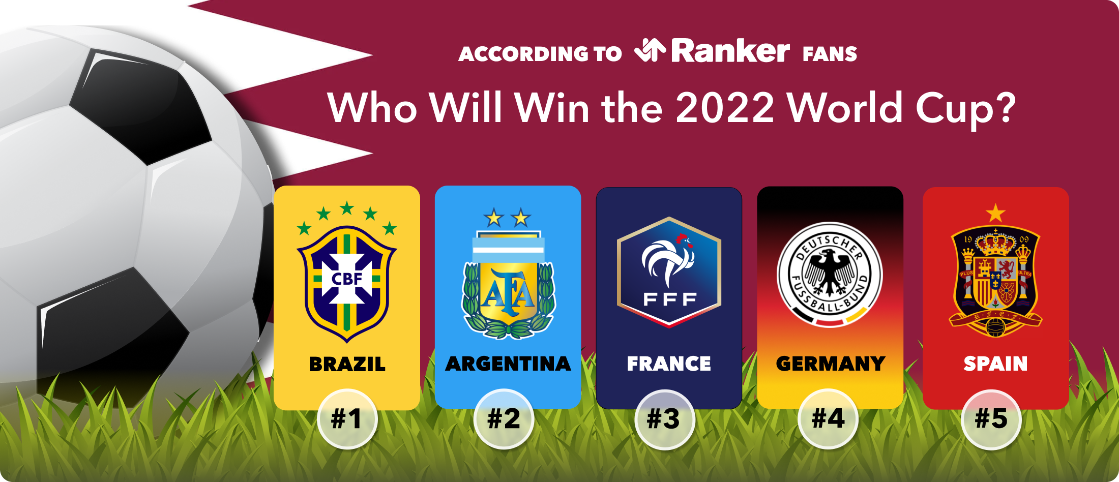 Massage Monetære Optimistisk The Top 5 Teams Most Likely To Win the 2022 World Cup — RANKER