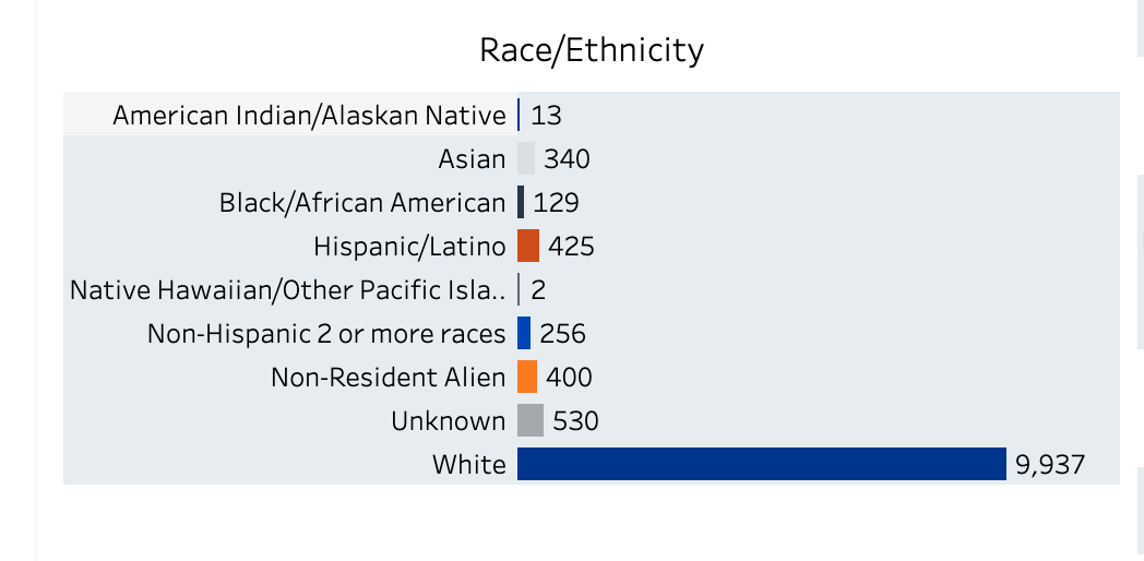 From UNH’s Institutional Research Assessment