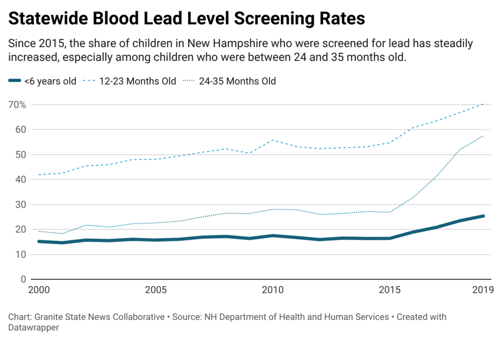 E2jiA-statewide-blood-lead-level-screening-rates.png