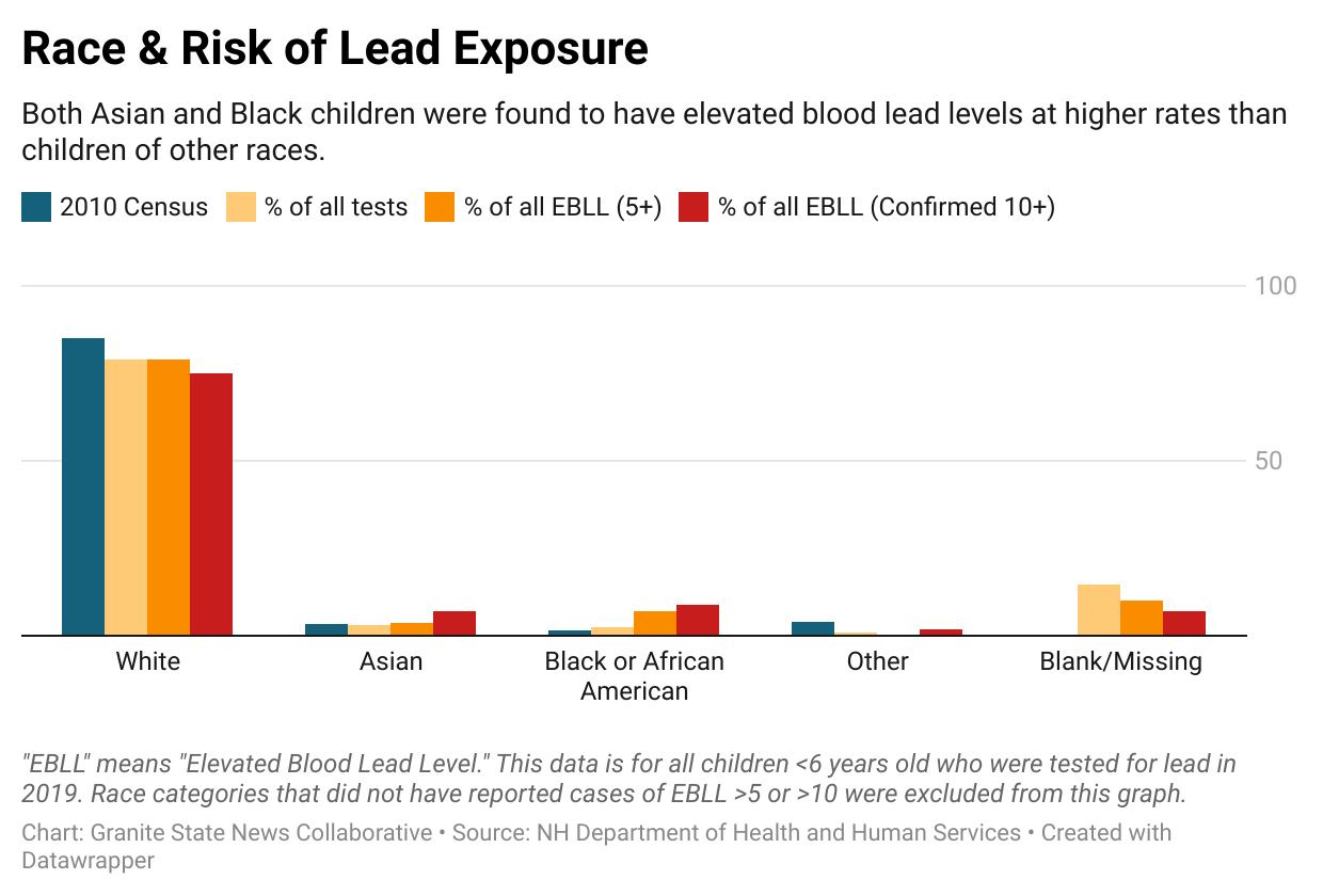 hda6F-race-risk-of-lead-exposure.png