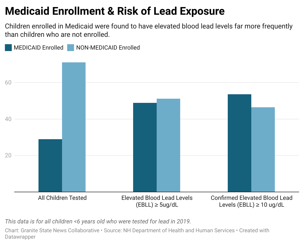 i7l91-medicaid-enrollment-risk-of-lead-exposure.png
