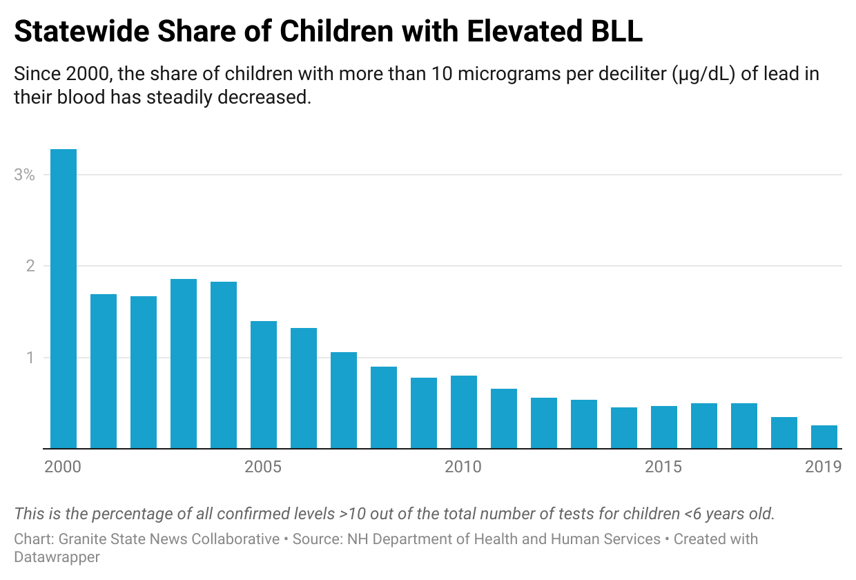 NXxRh-statewide-share-of-children-with-elevated-bll.png
