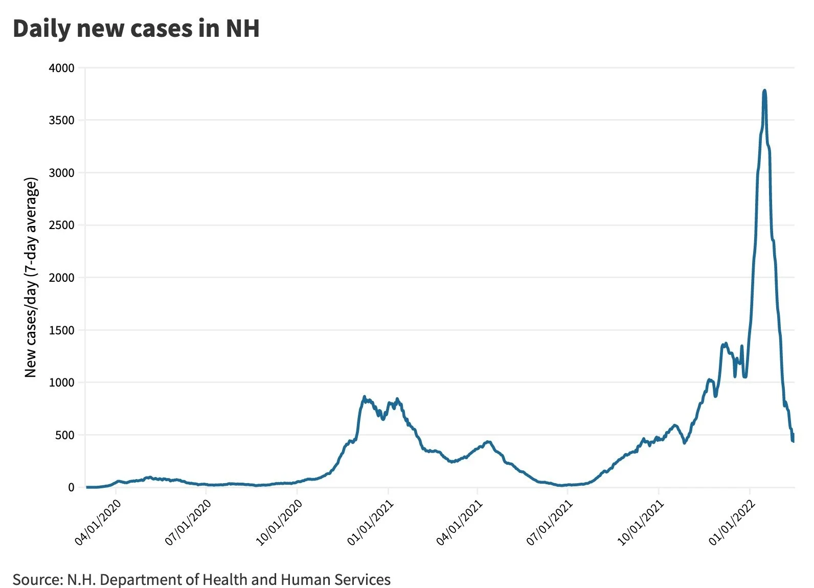 NH COVID cases, hospitalizations continue steep drop