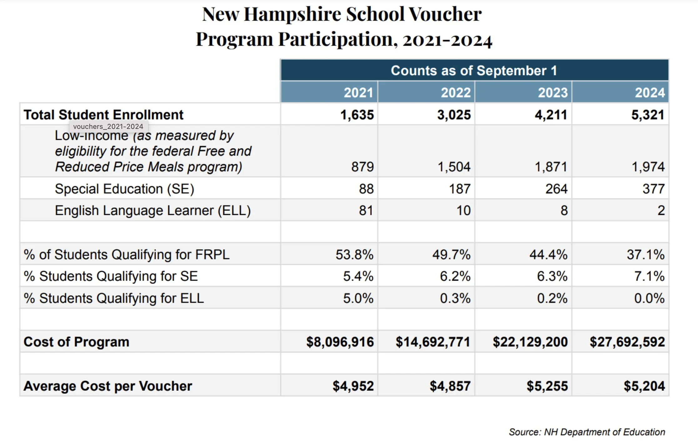 Percentage of low-income families receiving school vouchers has dropped significantly since start of EFA program