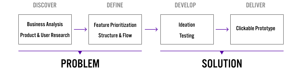 For this project we divided the project in two phases: 1. Understand the business goals and needs, and identify the problem through research. 2. Find the solution through content strategy and the design cycle.