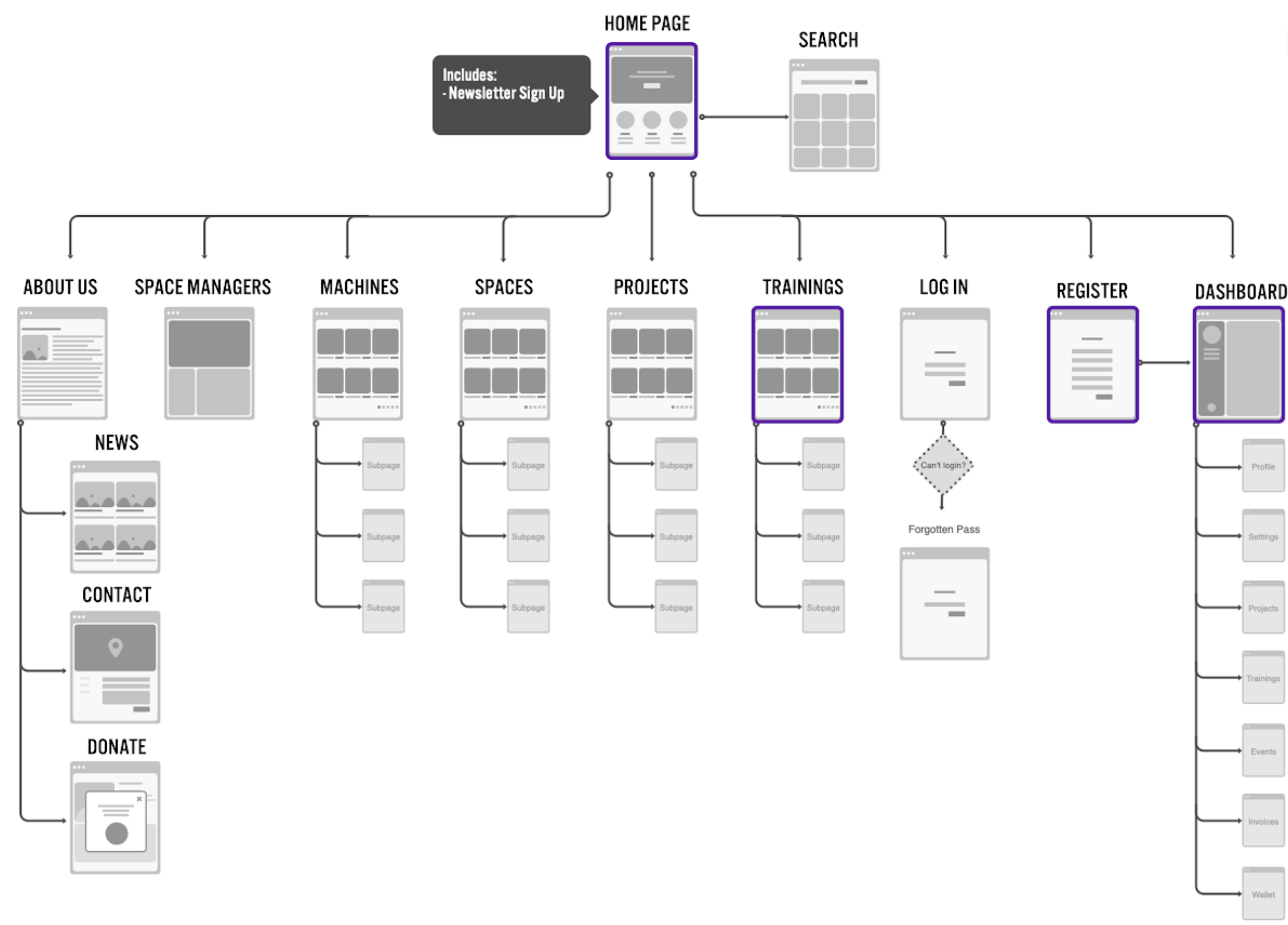 The four screens outlined in purple follow the user flow of the archetype we created.